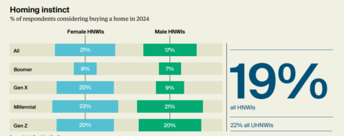 Younger UHNWIs are more likely to buy real estate