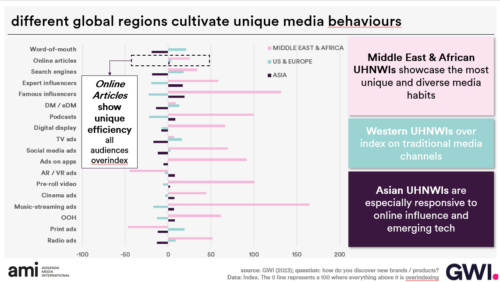 HNWIs overindex on press media